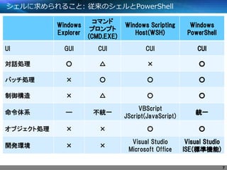 シェルに求められること: 従来のシェルとPowerShell
Windows
Explorer
コマンド
プロンプト
(CMD.EXE)
Windows Scripting
Host(WSH)
Windows
PowerShell
UI GUI CUI CUI CUI
対話処理 ○ △ × ○
バッチ処理 × ○ ○ ○
制御構造 × △ ○ ○
命令体系 ― 不統一
VBScript
JScript(JavaScript)
統一
オブジェクト処理 × × ○ ○
開発環境 × ×
Visual Studio
Microsoft Office
Visual Studio
ISE(標準機能)
7
 