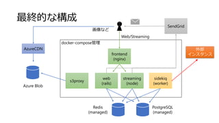 最終的な構成
frontend
(nginx)
streaming
(node)
web
(rails)
SendGrid
s3proxy
sidekiq
(worker)
PostgreSQL
(managed)
Azure Blob
Redis
(managed)
docker-compose管理
AzureCDN
画像など
Web/Streaming
外部
インスタンス
 