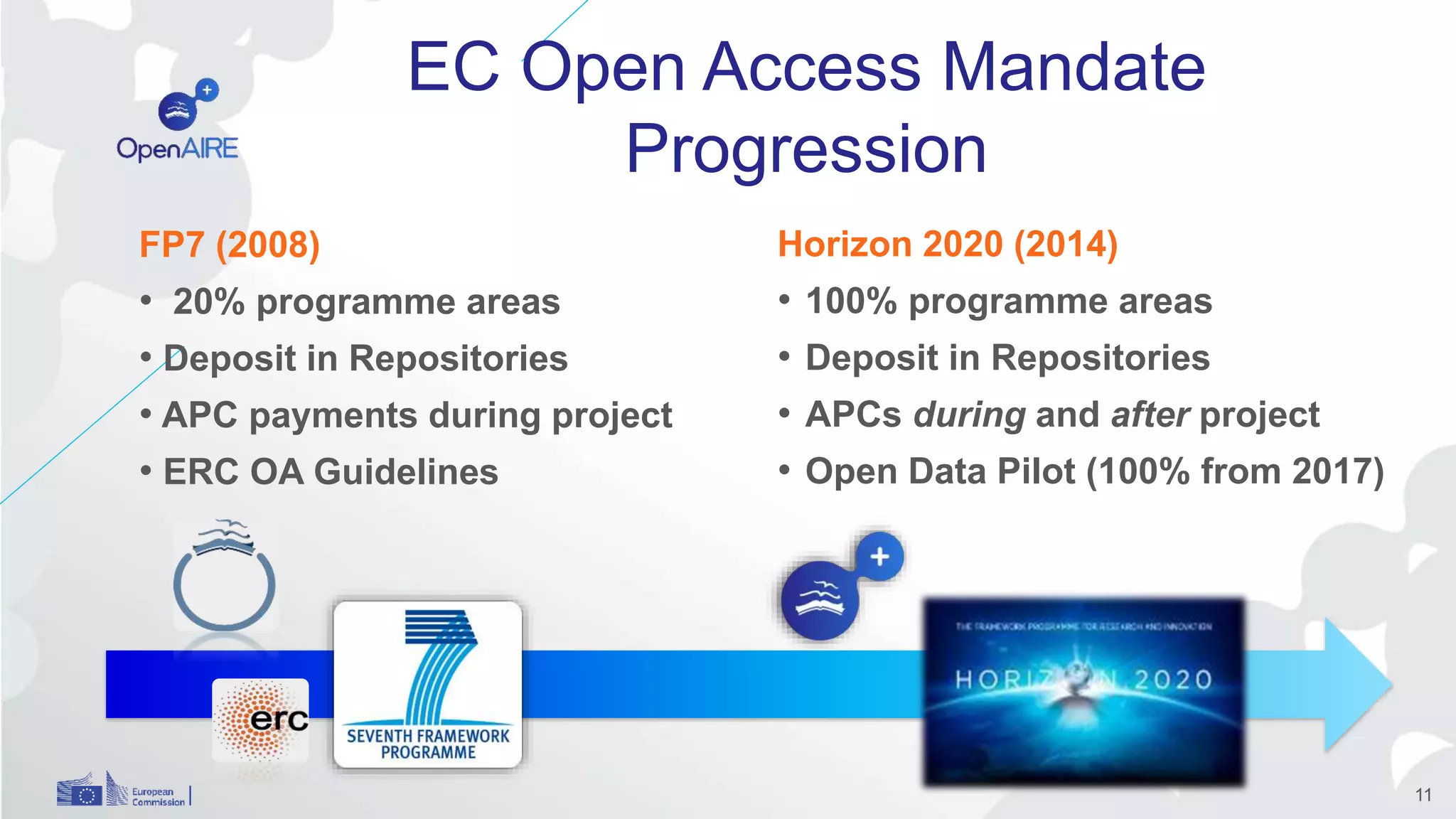 EC Open Access Mandate
Progression
FP7 (2008)
• 20% programme areas
• Deposit in Repositories
• APC payments during project
• ERC OA Guidelines
Horizon 2020 (2014)
• 100% programme areas
• Deposit in Repositories
• APCs during and after project
• Open Data Pilot (100% from 2017)
11
 