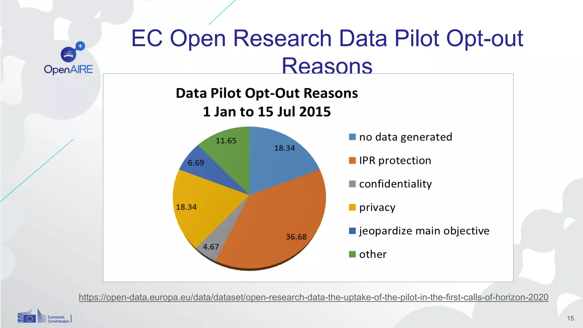 EC Open Research Data Pilot Opt-out
Reasons
https://open-data.europa.eu/data/dataset/open-research-data-the-uptake-of-the-pilot-in-the-first-calls-of-horizon-2020
15
 