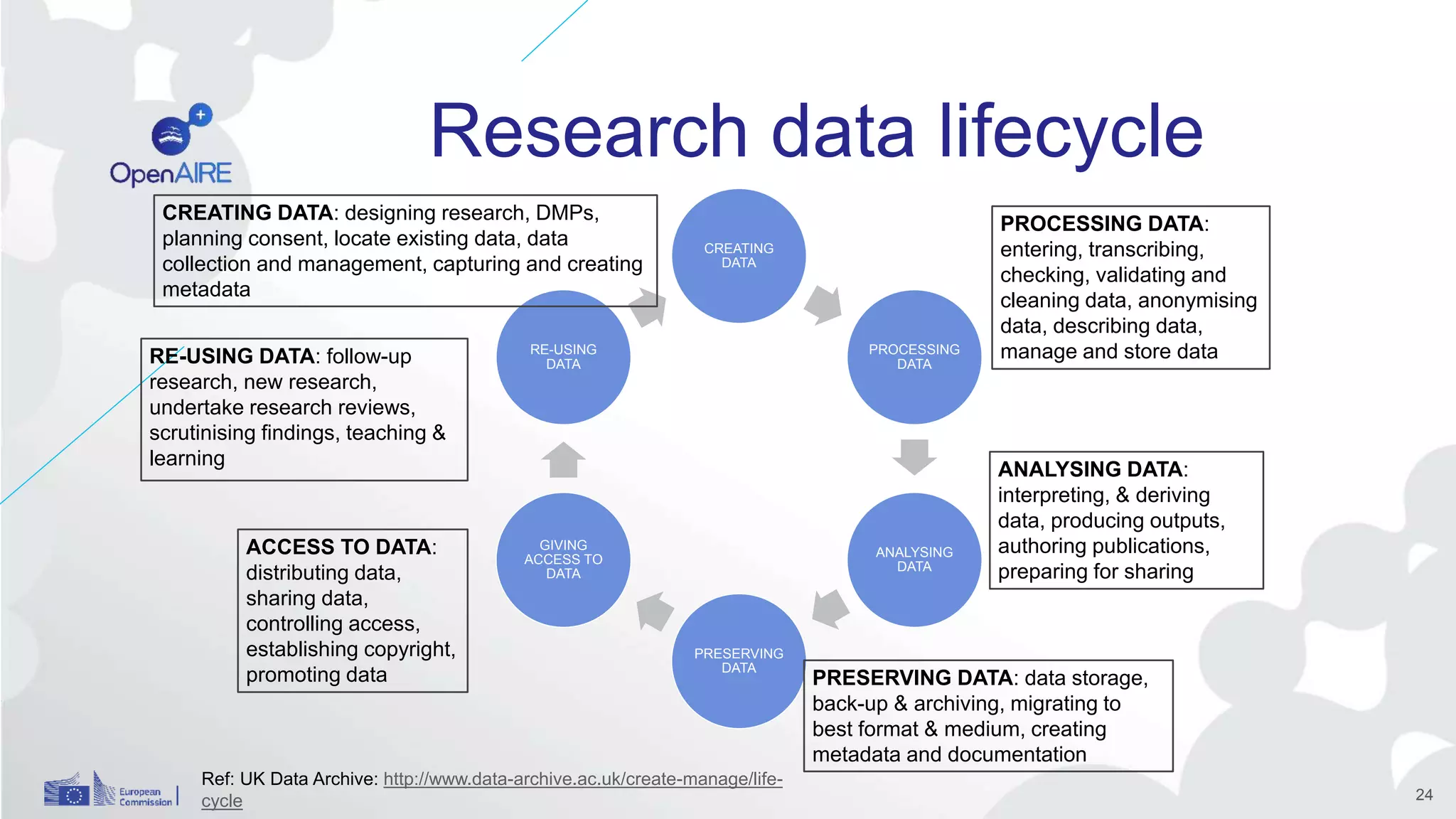 Research data lifecycle
CREATING
DATA
PROCESSING
DATA
ANALYSING
DATA
PRESERVING
DATA
GIVING
ACCESS TO
DATA
RE-USING
DATA
CREATING DATA: designing research, DMPs,
planning consent, locate existing data, data
collection and management, capturing and creating
metadata
RE-USING DATA: follow-up
research, new research,
undertake research reviews,
scrutinising findings, teaching &
learning
ACCESS TO DATA:
distributing data,
sharing data,
controlling access,
establishing copyright,
promoting data PRESERVING DATA: data storage,
back-up & archiving, migrating to
best format & medium, creating
metadata and documentation
ANALYSING DATA:
interpreting, & deriving
data, producing outputs,
authoring publications,
preparing for sharing
PROCESSING DATA:
entering, transcribing,
checking, validating and
cleaning data, anonymising
data, describing data,
manage and store data
Ref: UK Data Archive: http://www.data-archive.ac.uk/create-manage/life-
cycle 24
 