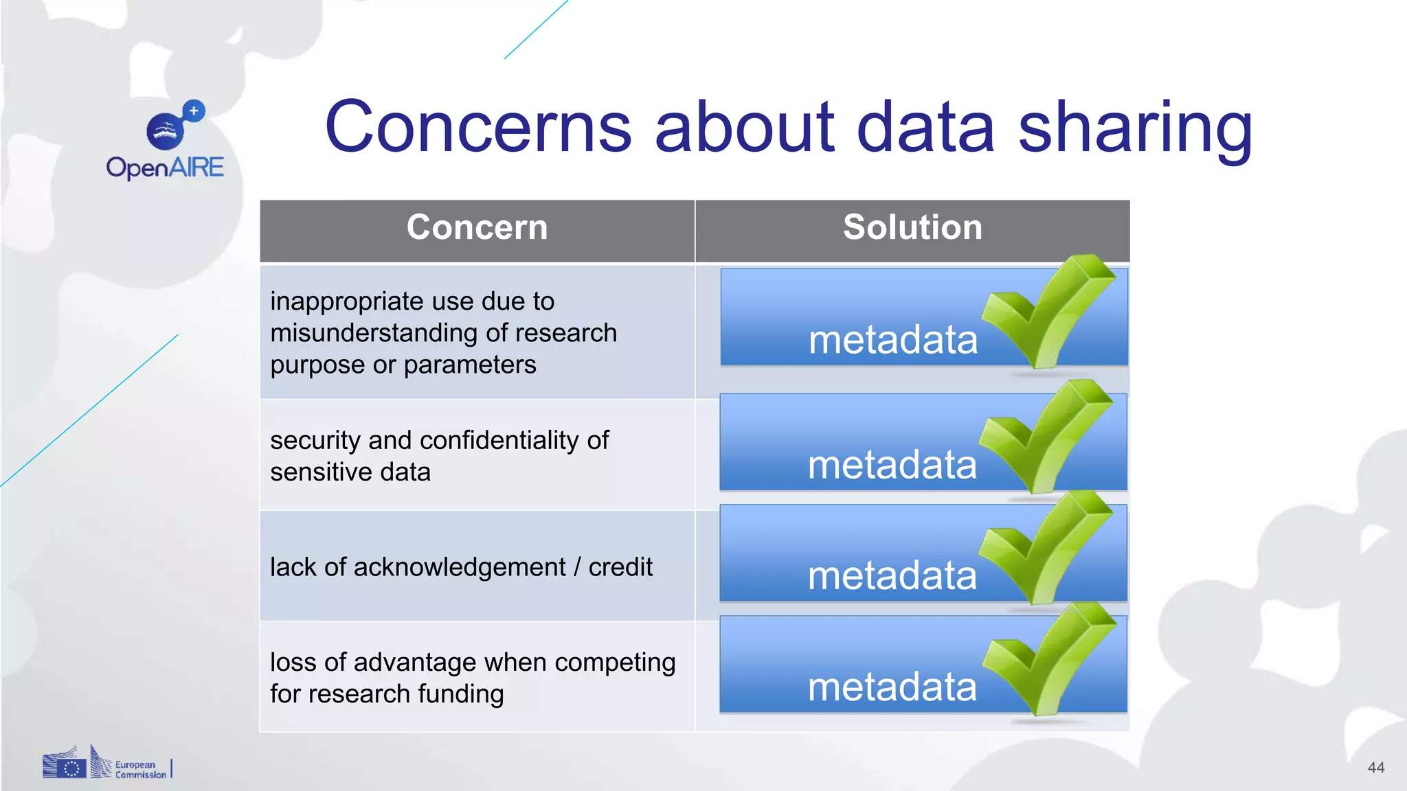 Concerns about data sharing
Concern Solution
inappropriate use due to
misunderstanding of research
purpose or parameters
security and confidentiality of
sensitive data
lack of acknowledgement / credit
loss of advantage when competing
for research funding
metadata
metadata
metadata
metadata
44
 