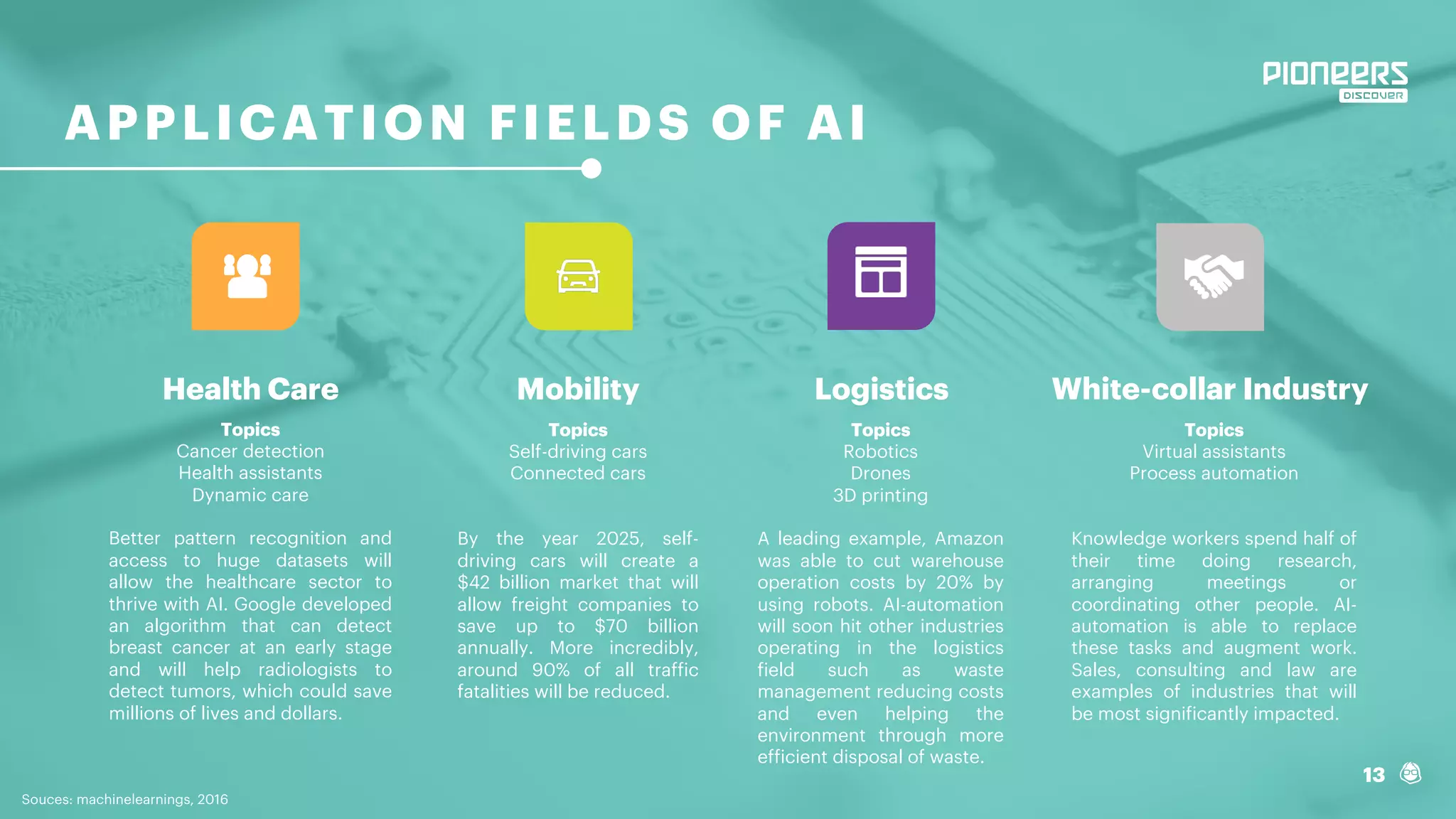 13
APPLICATION FIELDS OF AI
Health Care
Topics
Cancer detection
Health assistants
Dynamic care
Better pattern recognition and
access to huge datasets will
allow the healthcare sector to
thrive with AI. Google developed
an algorithm that can detect
breast cancer at an early stage
and will help radiologists to
detect tumors, which could save
millions of lives and dollars.
Mobility
Topics
Self-driving cars
Connected cars
By the year 2025, self-
driving cars will create a
$42 billion market that will
allow freight companies to
save up to $70 billion
annually. More incredibly,
around 90% of all traffic
fatalities will be reduced.
Logistics
Topics
Robotics
Drones
3D printing
A leading example, Amazon
was able to cut warehouse
operation costs by 20% by
using robots. AI-automation
will soon hit other industries
operating in the logistics
field such as waste
management reducing costs
and even helping the
environment through more
efficient disposal of waste.
White-collar Industry
Topics
Virtual assistants
Process automation
Knowledge workers spend half of
their time doing research,
arranging meetings or
coordinating other people. AI-
automation is able to replace
these tasks and augment work.
Sales, consulting and law are
examples of industries that will
be most significantly impacted.
Souces: machinelearnings, 2016
 