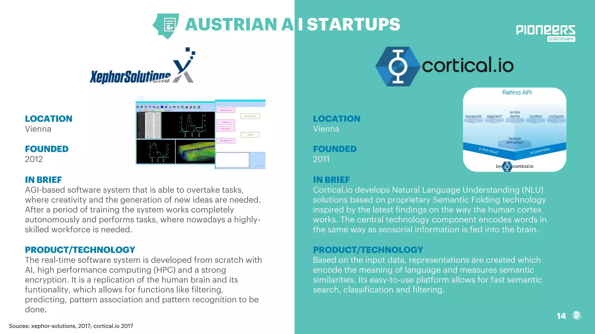 14
AUSTRIAN A I STARTUPS
LOCATION
Vienna
FOUNDED
2011
IN BRIEF
Cortical.io develops Natural Language Understanding (NLU)
solutions based on proprietary Semantic Folding technology
inspired by the latest findings on the way the human cortex
works. The central technology component encodes words in
the same way as sensorial information is fed into the brain.
PRODUCT/TECHNOLOGY
Based on the input data, representations are created which
encode the meaning of language and measures semantic
similarities. Its easy-to-use platform allows for fast semantic
search, classification and filtering.
LOCATION
Vienna
FOUNDED
2012
IN BRIEF
AGI-based software system that is able to overtake tasks,
where creativity and the generation of new ideas are needed.
After a period of training the system works completely
autonomously and performs tasks, where nowadays a highly-
skilled workforce is needed.
PRODUCT/TECHNOLOGY
The real-time software system is developed from scratch with
AI, high performance computing (HPC) and a strong
encryption. It is a replication of the human brain and its
funtionality, which allows for functions like filtering,
predicting, pattern association and pattern recognition to be
done.
Souces: xephor-solutions, 2017; cortical.io 2017
 