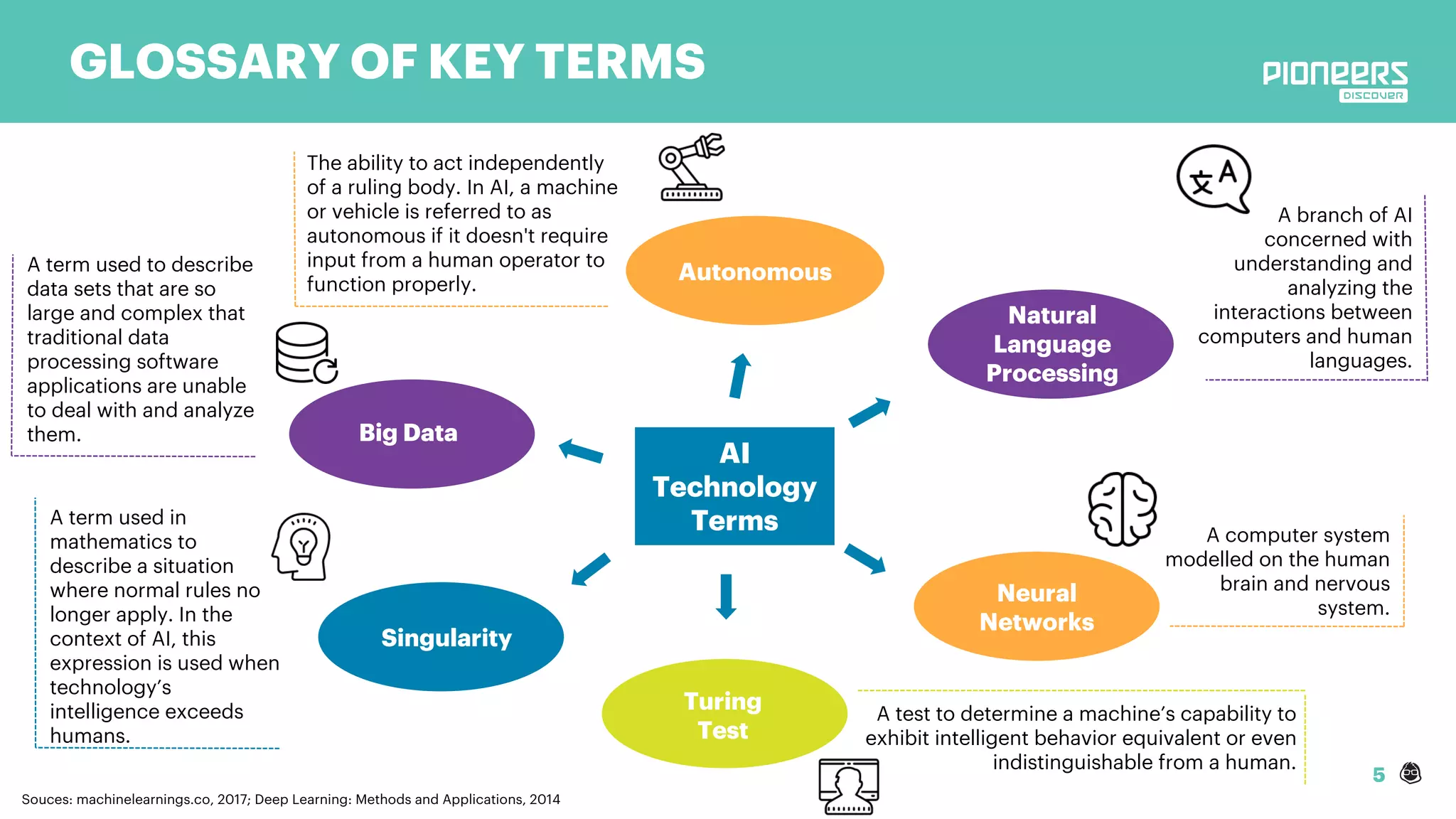 5
GLOSSARY OF KEY TERMS
Souces: machinelearnings.co, 2017; Deep Learning: Methods and Applications, 2014
Neural
Networks
Autonomous
Big Data
Turing
Test
Natural
Language
Processing
AI
Technology
Terms
Singularity
A computer system
modelled on the human
brain and nervous
system.
A term used in
mathematics to
describe a situation
where normal rules no
longer apply. In the
context of AI, this
expression is used when
technology’s
intelligence exceeds
humans.
A branch of AI
concerned with
understanding and
analyzing the
interactions between
computers and human
languages.
A test to determine a machine’s capability to
exhibit intelligent behavior equivalent or even
indistinguishable from a human.
A term used to describe
data sets that are so
large and complex that
traditional data
processing software
applications are unable
to deal with and analyze
them.
The ability to act independently
of a ruling body. In AI, a machine
or vehicle is referred to as
autonomous if it doesn't require
input from a human operator to
function properly.
 