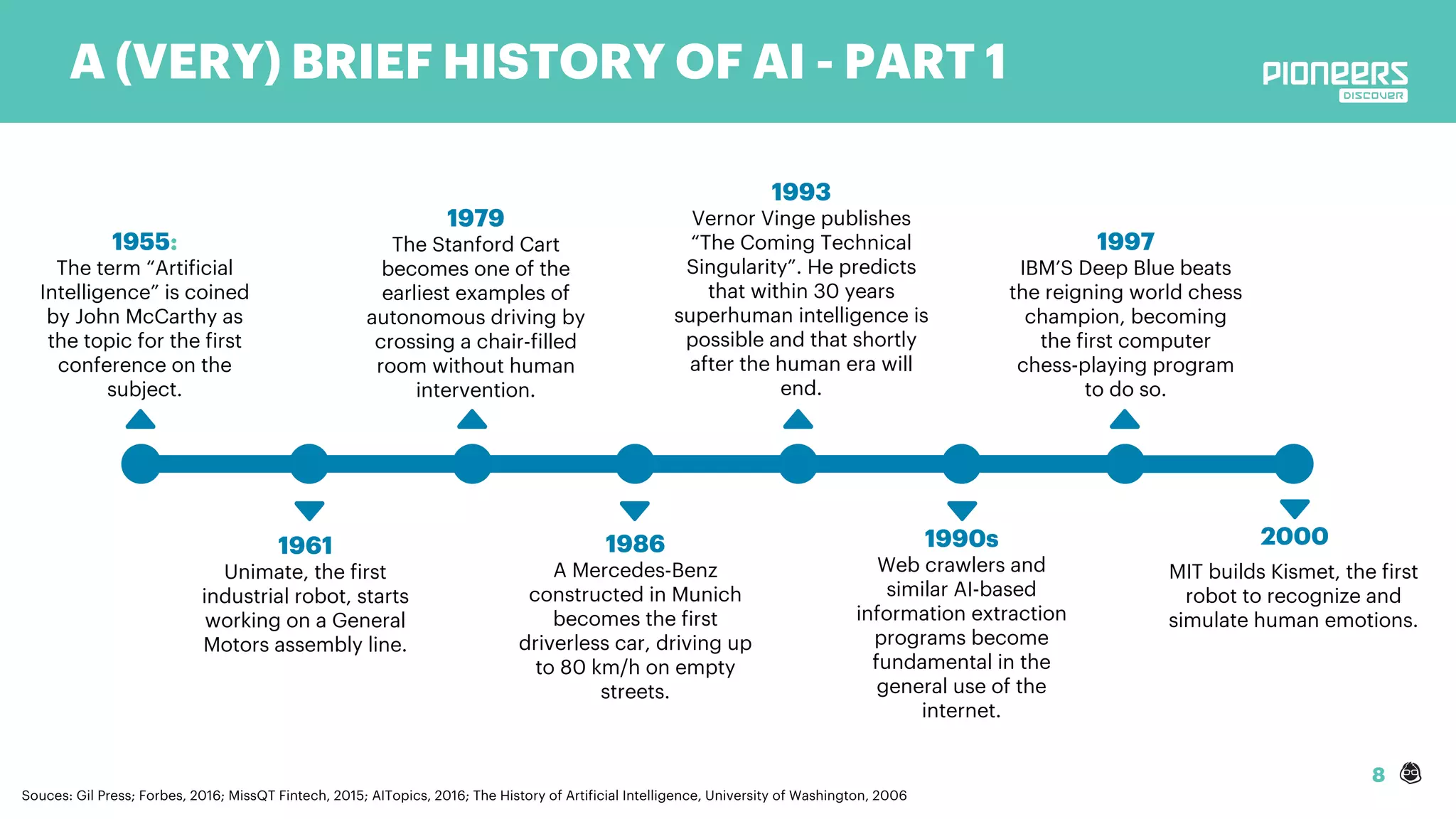 8
A (VERY) BRIEF HISTORY OF AI - PART 1
1955:
The term “Artificial
Intelligence” is coined
by John McCarthy as
the topic for the first
conference on the
subject.
1961
Unimate, the first
industrial robot, starts
working on a General
Motors assembly line.
1986
A Mercedes-Benz
constructed in Munich
becomes the first
driverless car, driving up
to 80 km/h on empty
streets.
1993
Vernor Vinge publishes
“The Coming Technical
Singularity”. He predicts
that within 30 years
superhuman intelligence is
possible and that shortly
after the human era will
end.
1979
The Stanford Cart
becomes one of the
earliest examples of
autonomous driving by
crossing a chair-filled
room without human
intervention.
1997
IBM’S Deep Blue beats
the reigning world chess
champion, becoming
the first computer
chess-playing program
to do so.
1990s
Web crawlers and
similar AI-based
information extraction
programs become
fundamental in the
general use of the
internet.
Souces: Gil Press; Forbes, 2016; MissQT Fintech, 2015; AITopics, 2016; The History of Artificial Intelligence, University of Washington, 2006
2000
MIT builds Kismet, the first
robot to recognize and
simulate human emotions.
 