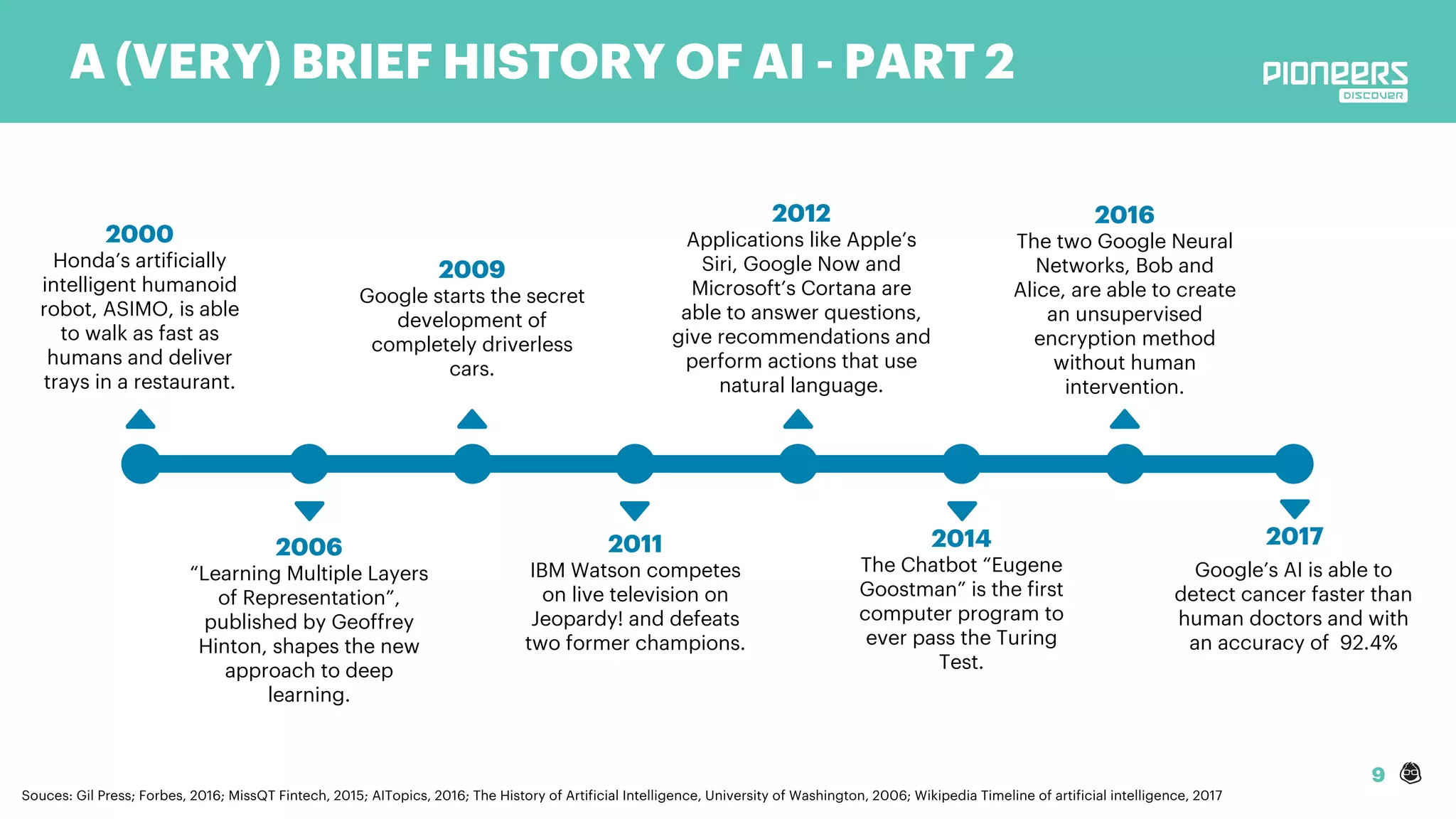 9
A (VERY) BRIEF HISTORY OF AI - PART 2
2000
Honda’s artificially
intelligent humanoid
robot, ASIMO, is able
to walk as fast as
humans and deliver
trays in a restaurant.
2006
“Learning Multiple Layers
of Representation”,
published by Geoffrey
Hinton, shapes the new
approach to deep
learning.
2011
IBM Watson competes
on live television on
Jeopardy! and defeats
two former champions.
2012
Applications like Apple’s
Siri, Google Now and
Microsoft’s Cortana are
able to answer questions,
give recommendations and
perform actions that use
natural language.
2009
Google starts the secret
development of
completely driverless
cars.
2016
The two Google Neural
Networks, Bob and
Alice, are able to create
an unsupervised
encryption method
without human
intervention.
2014
The Chatbot “Eugene
Goostman” is the first
computer program to
ever pass the Turing
Test.
Souces: Gil Press; Forbes, 2016; MissQT Fintech, 2015; AITopics, 2016; The History of Artificial Intelligence, University of Washington, 2006; Wikipedia Timeline of artificial intelligence, 2017
2017
Google’s AI is able to
detect cancer faster than
human doctors and with
an accuracy of 92.4%
 