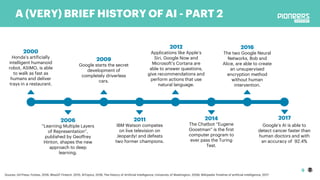 9
A (VERY) BRIEF HISTORY OF AI - PART 2
2000
Honda’s artificially
intelligent humanoid
robot, ASIMO, is able
to walk as fast as
humans and deliver
trays in a restaurant.
2006
“Learning Multiple Layers
of Representation”,
published by Geoffrey
Hinton, shapes the new
approach to deep
learning.
2011
IBM Watson competes
on live television on
Jeopardy! and defeats
two former champions.
2012
Applications like Apple’s
Siri, Google Now and
Microsoft’s Cortana are
able to answer questions,
give recommendations and
perform actions that use
natural language.
2009
Google starts the secret
development of
completely driverless
cars.
2016
The two Google Neural
Networks, Bob and
Alice, are able to create
an unsupervised
encryption method
without human
intervention.
2014
The Chatbot “Eugene
Goostman” is the first
computer program to
ever pass the Turing
Test.
Souces: Gil Press; Forbes, 2016; MissQT Fintech, 2015; AITopics, 2016; The History of Artificial Intelligence, University of Washington, 2006; Wikipedia Timeline of artificial intelligence, 2017
2017
Google’s AI is able to
detect cancer faster than
human doctors and with
an accuracy of 92.4%
 