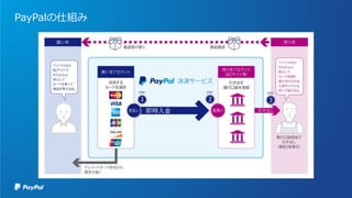PayPalの仕組み
 