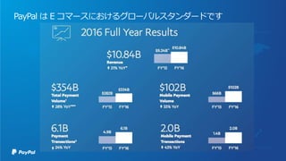 PayPal は E コマースにおけるグローバルスタンダードです
 