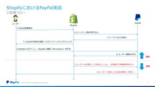 ShopifyにおけるPayPal実装
©2016 PayPal Inc. Confidential and proprietary. 7
①処理フロー
ユーザー
Shopify
PayPal
1.PayPal連携要求
2.パートナー用API呼び出し
6.ユーザー権限を付与
4. PayPalの特別な登録・ログインページにリダイレクト
5.PayPalにログインし、Shopifyに権限（Permission）を許可
3.トークンなどを発行
7.ユーザーの代理としてAPIをコールし、決済実行や情報参照を行う
8.ユーザーに取引したお金を提供（大事！）
設定
決済
 