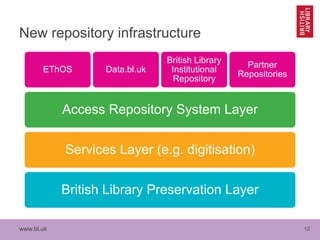 www.bl.uk 12
New repository infrastructure
British Library Preservation Layer
Services Layer (e.g. digitisation)
Access Repository System Layer
EThOS Data.bl.uk
British Library
Institutional
Repository
Partner
Repositories
 