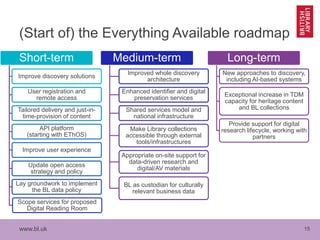 www.bl.uk 15
(Start of) the Everything Available roadmap
Short-term
Improve discovery solutions
User registration and
remote access
Tailored delivery and just-in-
time-provision of content
API platform
(starting with EThOS)
Improve user experience
Update open access
strategy and policy
Lay groundwork to implement
the BL data policy
Scope services for proposed
Digital Reading Room
Medium-term
Improved whole discovery
architecture
Enhanced identifier and digital
preservation services
Shared services model and
national infrastructure
Make Library collections
accessible through external
tools/infrastructures
Appropriate on-site support for
data-driven research and
digital/AV materials
BL as custodian for culturally
relevant business data
Long-term
New approaches to discovery,
including AI-based systems
Exceptional increase in TDM
capacity for heritage content
and BL collections
Provide support for digital
research lifecycle, working with
partners
 