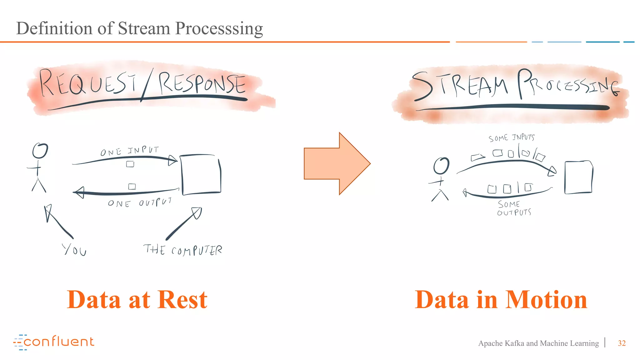 32Apache Kafka and Machine Learning
Definition of Stream Processsing
Data at Rest Data in Motion
 
