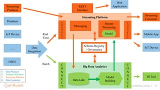 10Apache Kafka and Machine Learning
Streaming Platform
Big Data Analytics
Database
IoT Device
Streaming
Producer
…..
DWH
Data
Integration
C
O
N
N
E
C
T
C
O
N
N
E
C
T
Data	Lake
Model
Building
Batch
Real
Time
Stream
Processing
REST
Interface
IoT Device
Mobile App
Streaming
Consumer
C
O
N
N
E
C
T
C
O
N
N
E
C
T
BI Tool
Messaging
Web
Application
Model
Schema Registry
/ Governance
1) Data Producer
2) Analytics Platform
3) Streaming Platform
4) Data Consumer
 