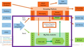 12Apache Kafka and Machine Learning
Streaming Platform
Big Data Analytics
Database
IoT Device
Streaming
Producer
…..
DWH
Data
Integration
C
O
N
N
E
C
T
C
O
N
N
E
C
T
Data	Lake
Model
Building
Batch
Real
Time
Stream
Processing
REST
Interface
IoT Device
Mobile App
Streaming
Consumer
C
O
N
N
E
C
T
C
O
N
N
E
C
T
BI Tool
Messaging
Web
Application
Model
Schema Registry
/ Governance
1) Data Producer
2) Analytics Platform
3) Streaming Platform
4) Data Consumer
 