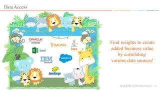 15Apache Kafka and Machine Learning
Data Access
Find insights to create
added business value
by correlating
various data sources!
 