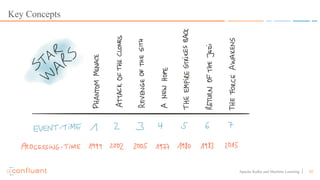 35Apache Kafka and Machine Learning
Key Concepts
 