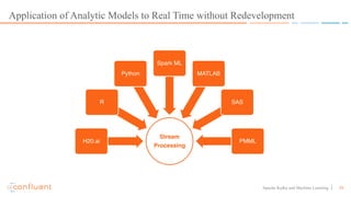 39Apache Kafka and Machine Learning
Application of Analytic Models to Real Time without Redevelopment
Stream
Processing
H20.ai
R
Python
Spark ML
MATLAB
SAS
PMML
 