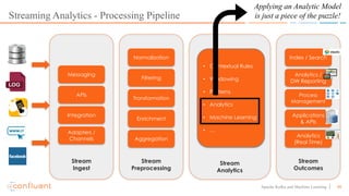40Apache Kafka and Machine Learning
Streaming Analytics - Processing Pipeline
APIs
Adapters /
Channels
Integration
Messaging
Stream
Ingest
Transformation
Aggregation
Enrichment
Filtering
Stream
Preprocessing
Process
Management
Analytics
(Real Time)
Applications
& APIs
Analytics /
DW Reporting
Stream
Outcomes
• Contextual Rules
• Windowing
• Patterns
• Analytics
• Machine Learning
• …
Stream
Analytics
Index / SearchNormalization
Applying an Analytic Model
is just a piece of the puzzle!
 