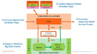 58Apache Kafka and Machine Learning
STREAMING PLATFORM
BIG DATAANALYTICS
F
L
U
M
E
H2O.ai,
Spark,
TensorFlow
H
I
V
E
Kafka
Hadoop
Confluent
Schema Registry
Kafka Streams
H2O.ai
Mesos
Kafka Streams
TensorFlow
Kubernetes
Avro
Avro
1) Get new Input Event
via Kafka Topic
2) Improve Model in
Big Data Cluster
3) Update deployed Model
via Kafka Topic
4) Leverage
Improved Model
for new Events
 