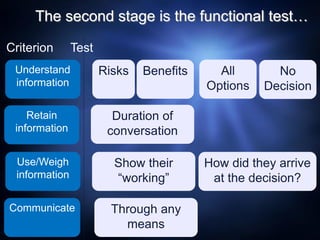 The second stage is the functional test…
Criterion
Understand
information
Test
Risks Benefits All
Options
No
Decision
Retain
information
Duration of
conversation
Use/Weigh
information
Show their
“working”
How did they arrive
at the decision?
Communicate Through any
means
 