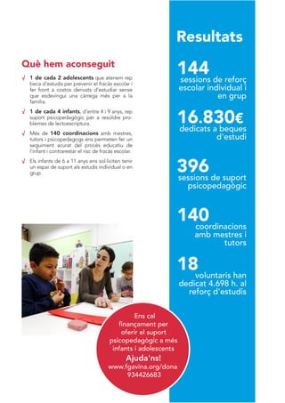 Memòria 2016 11
18voluntaris han
dedicat 4.698 h. al
reforç d'estudis
140coordinacions
amb mestres i
tutors
396sessions de suport
psicopedagògic
16.830€dedicats a beques
d'estudi
144sessions de reforç
escolar individual i
en grup
√ 1 de cada 2 adolescents que atenem rep
beca d'estudis per prevenir el fracàs escolar i
fer front a costos derivats d’estudiar sense
que esdevingui una càrrega més per a la
família.
√ 1 de cada 4 infants, d’entre 4 i 9 anys, rep
suport psicopedagògic per a resoldre pro-
blemes de lectoescriptura.
√ Més de 140 coordinacions amb mestres,
tutors i psicopedagogs ens permeten fer un
seguiment acurat del procés educatiu de
l’infant i contrarestar el risc de fracàs escolar.
√ Els infants de 6 a 11 anys ens sol·liciten tenir
un espai de suport als estudis individual o en
grup.
Ens cal
finançament per
oferir el suport
psicopedagògic a més
infants i adolescents
Ajuda'ns!
www.fgavina.org/dona
934426683
Resultats
Què hem aconseguit
 