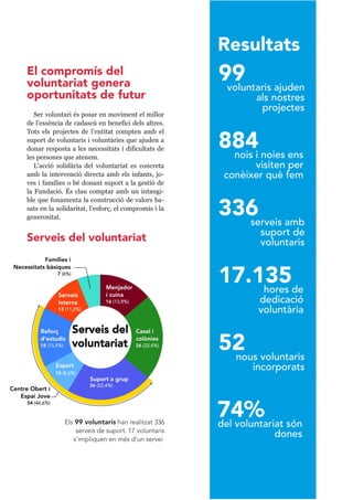 Memòria 2016 21
52nous voluntaris
incorporats
336serveis amb
suport de
voluntaris
99voluntaris ajuden
als nostres
projectes
74%del voluntariat són
dones
17.135hores de
dedicació
voluntària
884nois i noies ens
visiten per
conèixer què fem
Ser voluntari és posar en moviment el millor
de l'essència de cadascú en benefici dels altres.
Tots els projectes de l’entitat compten amb el
suport de voluntaris i voluntàries que ajuden a
donar resposta a les necessitats i dificultats de
les persones que atenem.
L'acció solidària del voluntariat es concreta
amb la intervenció directa amb els infants, jo-
ves i famílies o bé donant suport a la gestió de
la Fundació. És clau comptar amb un intangi-
ble que fonamenta la construcció de valors ba-
sats en la solidaritat, l’esforç, el compromís i la
generositat.
Els 99 voluntaris han realitzat 336
serveis de suport. 17 voluntaris
s'impliquen en més d'un servei
El compromís del
voluntariat genera
oportunitats de futur
Resultats
Serveis del voluntariat
 