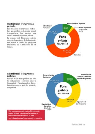 Memòria 2016 25
Els nostres comptes s'auditen anual-
ment. Podeu consultar la memòria
econòmica i l'auditoria al web
www.fgavina.org/tancament-economic
Distribució d'ingressos
privats
Les donacions d'empreses i particu-
lars que confien en la nostra tasca i
transparència, han suposat una
quarta part dels ingressos privats.
La segona font d'ingressos privats
adreçat als projectes de la Fundació,
ens arriba a través del programa
ProInfància de l'Obra Social de "la
Caixa".
Distribució d'ingressos
públics
Pel que fa als fons públics, és amb
les subvencions i convenis amb la
Generalitat i l'Ajuntament de Barce-
lona d'on prové el 40% del nostre fi-
nançament.
 