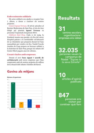 Memòria 2017 21
Gavina als mitjans
Esdeveniments solidaris
Els actes solidaris ens ajuden a recaptar fons 
i,  alhora,  a  donar  a  conèixer  els  nostres 
projectes. 
Concert Ignasi Terraza. El 28 de setembre al 
Recinte Modernista de Sant Pau, el trio de Jazz 
dirigit  pel  pianista  Ignasi  Terraza  va 
presentar l'espectacle Imaginant Miró.
Celebrem  Sant  Ponç.  Cada  11  de  maig,  la 
Fundació munta una parada a la fira del carrer 
Hospital  gràcies  a  la  inestimable  col·laboració 
de 13 voluntàries que preparen durant tot l'any 
manualitats per vendre a la fira. També l'escola 
Jesuïtes de Casp prepara un berenar solidari a 
la festivitat de Sant Ponç perquè els infants del 
Centre Obert puguin anar de colònies.
Creant vincles amb empreses
Durant  el  2017  hem  signat  7  acords  de 
col·laboració  amb  noves  empreses  que  s'han 
compromès amb els nostres projectes de millora 
de la situació dels infants i famílies del Raval.
Resultats
847persones ens
visiten per
conèixer què fem
32.035persones veuen la
campanya de
Nadal "Sigues tu
la seva Estrella"
31centres escolars,
organitzacions i
empreses ens visiten
10articles d'opinió
publicats
 