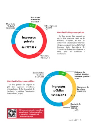 Memòria 2017 25
Els nostres comptes s'auditen 
anualment. Podeu consultar 
la memòria econòmica i 
l'auditoria al web
Distribució d'ingressos privats
Els  fons  privats  han  suposat  un 
53,3%  dels  ingressos  totals  de  la 
Fundació.  D'aquests,  el  64%  es 
corresponen a donacions d'empreses 
i de persones particulars, el 28,3% al 
Programa  Caixa  ProInfància  de 
l'Obra Social de La Caixa i, la resta, a 
altres  tipus  de  donacions  i 
aportacions.
Distribució d'ingressos públics
Els  fons  públics  han  suposat  el 
47%  dels  ingressos  procedents, 
principalment,  de  la  Generalitat  de 
Catalunya (53,5%) i de l'Ajuntament 
de Barcelona (38,3%).
 