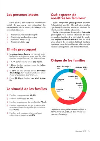 Memòria 2017 5
Poder  compartir  preocupacions  respecte 
l'educació dels seus fills i filles amb altres famílies 
i  professionals  ampliant  recursos  i  habilitats  de 
relació, sobretot en l'edat adolescent.
També ens expressen la necessitat d'atenció 
psicològica  per  a  superar  situacions  de  crisis 
personals  o  familiars  i  la  necessitat  de  gaudir 
d'un espai d'oci­lleure familiar fora del nucli 
urbà, allunyat del seu entorn habitual. Desitgen 
espais que els faciliti establir unes relacions més 
senzilles i transparents amb els seus fills i filles.
Durant  el  2017  hem  continuat  realitzant  un 
treball  de  prevenció  per  minimitzar  les 
conseqüències  de  la  manca  de  cobertura  de 
necessitats bàsiques.
√ Famílies monoparentals: 48,3%
√ Famílies nombroses: 32,5 %
√ Famílies seguides per Serveis Socials: 71,6%
√ Famílies seguides per equips d’atenció a la
infància i adolescència (EAIA) en situació de
risc: 19,1%
√ Famílies amb ingressos inferiors al salari
mínim interprofessonal: 40,8%
√ La precarització laboral no permet reduir
les famílies amb ingressos per sota del sala‐
ri mínim interprofesional (707,60 euros/mes)
√ 11,7% de famílies no tenen cap ingrés.
√ 10% de famílies pateixen casos de violèn-
cia intrafamiliar.
√ El 15% de les famílies tenen diﬁcultats
d’habitatge, han estat desallotjades o han
iniciat un procés de desnonament.
√ En un 28,3% de famílies cap adult treba-
lla.
La població immigrada atesa representa el
73,9%. Amb tot, el 88,6% dels infants són
nascuts a Catalunya.
Origen de les famílies
Les persones ateses
El més preocupant
La situació de les famílies
Què esperen de
nosaltres les famílies?
√ Número de persones ateses: 377
√ Número de famílies ateses: 120
√ Número d’infants: 244
√ Número d’adults: 133
 