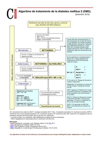 ACr: aclaramiento de creatinina; AGLP-1: análogos del péptido GLP-1; Hba1c: hemoglobina glicosilada; IC: insuficiencia cardíaca; IDPP-4:
inhibidores de la enzima dipeptidil peptidasa 4; IH: insuficiencia hepática; IR: insuficiencia renal; ME: metformina; PI: pioglitazona; SGLT-2:
inhibidores selectivos del transportador renal de glucosa; SU: sulfonilurea.
*: las cifras de HbA1c son orientativas, debe establecerse el objetivo de forma individualiza;
#
: NICE: dapagliflozina en triple terapia sólo en combinación con ME y SU.
Bibliografía
- Aguilar Diosdado M, coordinador, et al. Diabetes mellitus, 2ª ed. PAI. 2011.
- SIGN. Management of diabetes. SIGN 116. 2010.
- NICE. Type 2 diabetes in adults: management. NG 28. 2015.
- NICE. Dapagliflozin, in triple therapy for treating type 2 diabetes. TA 418. 2016.
Los algoritmos se basan en las evidencias y recomendaciones que recoge la bibliografía citada, adaptándose a nuestro medio.
Algoritmo de tratamiento de la diabetes mellitus 2 (DM2).
(diciembre, 2016)
Monoterapia METFORMINA
Cuando ME está contraindicada (IH, IC
descompensada, IR con ACr<30 ml/min)
o no es tolerada, PAI y SIGN consideran
las SU (gliclazida, glimepirida o glipizida)
como alternativa de elección. La guía
NICE 2015 considera también como
posibles alternativas a ME: PI, IDPP-4 ó
repaglinida, según las características del
paciente.
Si a los ≈ 3 meses no se alcanzan los
objetivos de HbA1c
METFORMINA + SULFONILUREA
Si hay intolerancia o contraindicación a
ME y/o SU, o riesgo significativo de
hipoglucemia con SU (conductores,
riesgo de caídas):
PI ó
IDPP-4 ó
ME ó SU + Metiglinidas ó
SGLT-2 ó
AGLP-1
PI: No usar en IC. Riesgo de fracturas en
mujeres a largo plazo.
Metiglinidas: En pacientes con horario de
comida irregular o hipoglucemia tardía
con SU.
IDPP-4 (gliptinas): Preferible a PI cuando
el aumento de peso es un problema, hay
pobre respuesta, está contraindicada o
no se tolera.
ISGLT-2: Riesgo de infecciones urinarias
e infecciones genitales. Precauciones
especiales, o no usar, en pacientes con
IR y en los de edad avanzada.
AGLP-1: En pacientes con IMC ≥35
kg/m2
, como alternativa a la adición de
insulina.
Si a los ≈ 3-6 meses:
HbA1c ≥7% *
HbA1c ≥7,5-8%* en pacientes ancianos,
frágiles, multimorbilidad
Triple terapia
Si a los ≈ 3 meses no se alcanzan los
objetivos de HbA1c
Doble terapia
Si insulina inaceptable
o inapropiada INSULINA basal NPH + ME +/- SU
Si no se alcanzan los objetivos
individualizados de HbA1c
Intensificación de insulina
Modificación del estilo de vida: dieta, ejercicio, control de
peso, abandono del hábito tabáquico.
Dieta,ejercicio,controldepeso
- Resistencia a la insulina:
MET + SU + PI
- Sobrepeso:
MET + SU + IDPP-4
MET + SU + ISGLT-2
MET + SU ó PI + ISGLT-2#
- Obesidad (IMC ≥30-35 kg/m2
):
MET + SU ó PI + AGLP-1
 