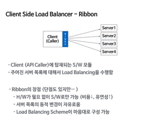Client Side Load Balancer - Ribbon
Client 

(Caller)
Server1
Server2
Server3
Server4
- Client (API Caller)에 탑재되는 S/W 모듈

-...