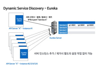 Dynamic Service Discovery - Eureka
API Server “A” - instance #1
Eureka

Client
Eureka Server
Service A ip1:8081 ip2:8081 i...