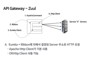 API Gateway - Zuul
1. HystrixCommand
4. Eureka + Ribbon에 의해서 결정된 Server 주소로 HTTP 요청

- Apache Http Client가 기본 사용

- OKHttp...