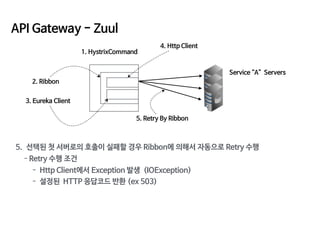 API Gateway - Zuul
1. HystrixCommand
5. 선택된 첫 서버로의 호출이 실패할 경우 Ribbon에 의해서 자동으로 Retry 수행

- Retry 수행 조건 

- Http Client에서 E...
