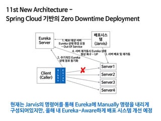 11st New Architecture -

Spring Cloud 기반의 Zero Downtime Deployment
Eureka

Server
Client

(Caller)
Server1
Server2
Server3...