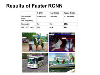 Results of Faster RCNN
 