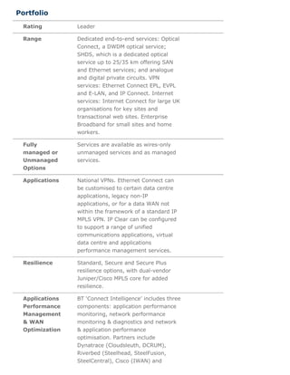Rating Leader
Range Dedicated end-to-end services: Optical
Connect, a DWDM optical service;
SHDS, which is a dedicated optical
service up to 25/35 km offering SAN
and Ethernet services; and analogue
and digital private circuits. VPN
services: Ethernet Connect EPL, EVPL
and E-LAN, and IP Connect. Internet
services: Internet Connect for large UK
organisations for key sites and
transactional web sites. Enterprise
Broadband for small sites and home
workers.
Fully
managed or
Unmanaged
Options
Services are available as wires-only
unmanaged services and as managed
services.
Applications National VPNs. Ethernet Connect can
be customised to certain data centre
applications, legacy non-IP
applications, or for a data WAN not
within the framework of a standard IP
MPLS VPN. IP Clear can be configured
to support a range of unified
communications applications, virtual
data centre and applications
performance management services.
Resilience Standard, Secure and Secure Plus
resilience options, with dual-vendor
Juniper/Cisco MPLS core for added
resilience.
Applications
Performance
Management
& WAN
Optimization
BT ‘Connect Intelligence’ includes three
components: application performance
monitoring, network performance
monitoring & diagnostics and network
& application performance
optimisation. Partners include
Dynatrace (Cloudsleuth, DCRUM),
Riverbed (Steelhead, SteelFusion,
SteelCentral), Cisco (IWAN) and
Portfolio
 