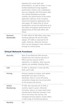 Ipanema (for smart path and
prioritization), as well as others. A new
Unified Dashboard brings together
performance metrics into a dashboard
and can integrate with third-party data.
The Unified Dashboard provides
visibility into performance of the entire
application delivery chain including
cloud and enterprise applications and
web pages. BT states that its Cloud
Acceleration service has delivered up to
52x faster throughput performance for
deployments of Microsoft Office 365
Cloud.
Dynamic
Bandwidth
IP VPN: MPLS IP VPN offers inter-class
bursting between DE and AF traffic
classes. EF traffic is reserved for EF
traffic. Ethernet: Ethernet Connect
EVCs can be changed in near real-time
through an online portal.
Security Both IP and Ethernet VPN services
benefit from the inherent security of
MPLS and the security of BT’s
operations. In addition, other security
options are available including IPsec.
CoS IP VPN: 6; Ethernet: 5 CoS with EPL,
EVPL and E-LAN
Pricing Pricing is based on access, port speed,
bandwidth and class of service.
Generally, there is a one-off access
connection charge and recurring rental
on the access and service.
Online
Monitoring
IP VPN: Not real-time for IP VPN; a
monthly report is given. Ethernet:
Currently, there is no client-side online
monitoring for Ethernet Connect in the
UK for the wires-only service; the
managed services options variant offers
a wide range of monitoring options.
Monthly Yes
Virtual Network Functions
 