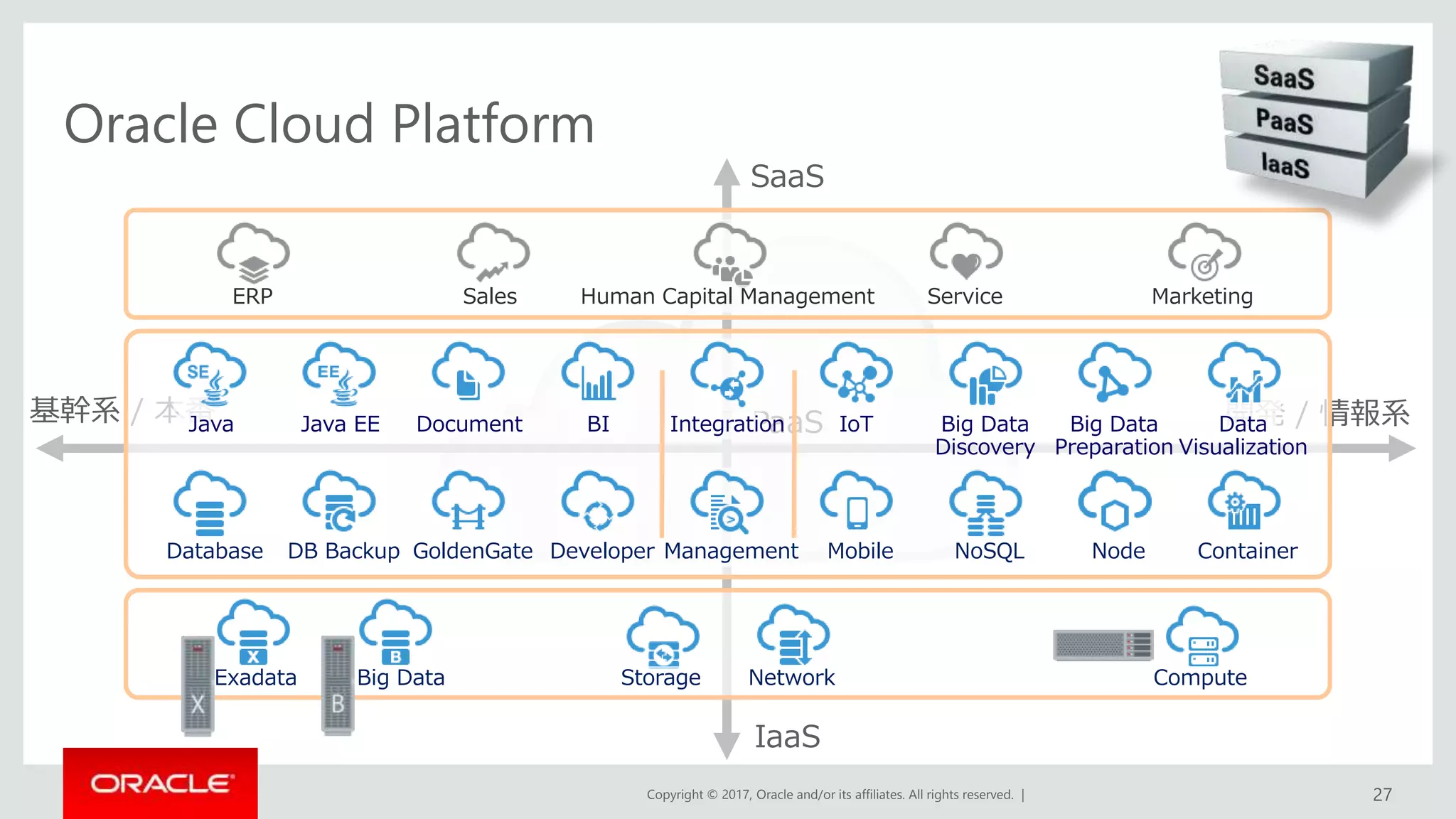 Copyright © 2017, Oracle and/or its affiliates. All rights reserved. |
Oracle Cloud Platform
27
開発 / 情報系基幹系 / 本番
IaaS
PaaS
SaaS
Java Java EE Document
GoldenGateDB BackupDatabase
Integration
Management
IoT Big Data
Discovery
Mobile Node Container
Data
Visualization
BI
Developer NoSQL
Big Data
Preparation
ERP Sales Human Capital Management Service Marketing
Exadata Big Data ComputeStorage Network
 