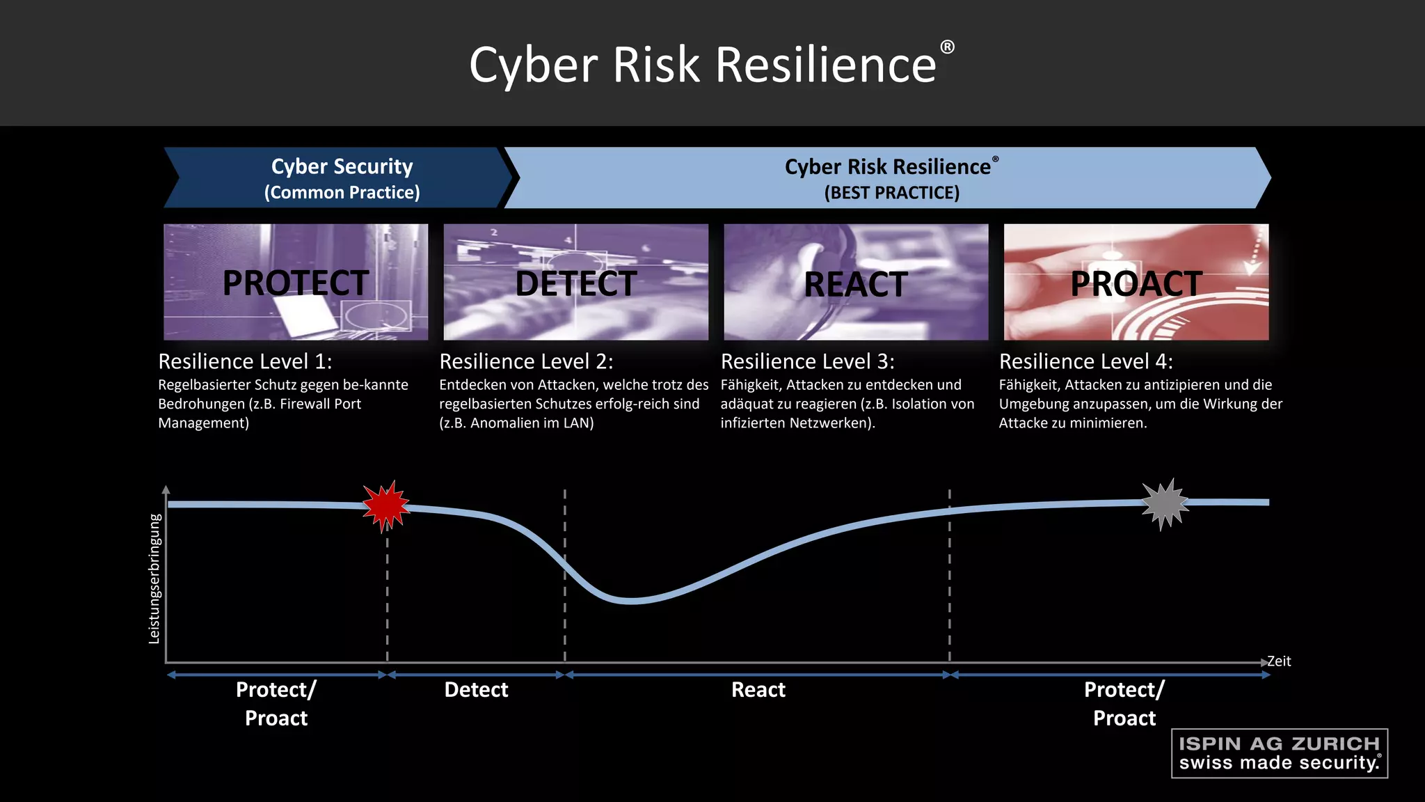 DETECT REACTPROTECT
Resilience Level 1:
Regelbasierter Schutz gegen be-kannte
Bedrohungen (z.B. Firewall Port
Management)
Resilience Level 2:
Entdecken von Attacken, welche trotz des
regelbasierten Schutzes erfolg-reich sind
(z.B. Anomalien im LAN)
Resilience Level 3:
Fähigkeit, Attacken zu entdecken und
adäquat zu reagieren (z.B. Isolation von
infizierten Netzwerken).
Cyber Security
(Common Practice)
Cyber Risk Resilience®
(BEST PRACTICE)
Cyber Risk Resilience®
PROACT
Resilience Level 4:
Fähigkeit, Attacken zu antizipieren und die
Umgebung anzupassen, um die Wirkung der
Attacke zu minimieren.
Protect/
Proact
Detect React Protect/
Proact
Leistungserbringung
Zeit
 