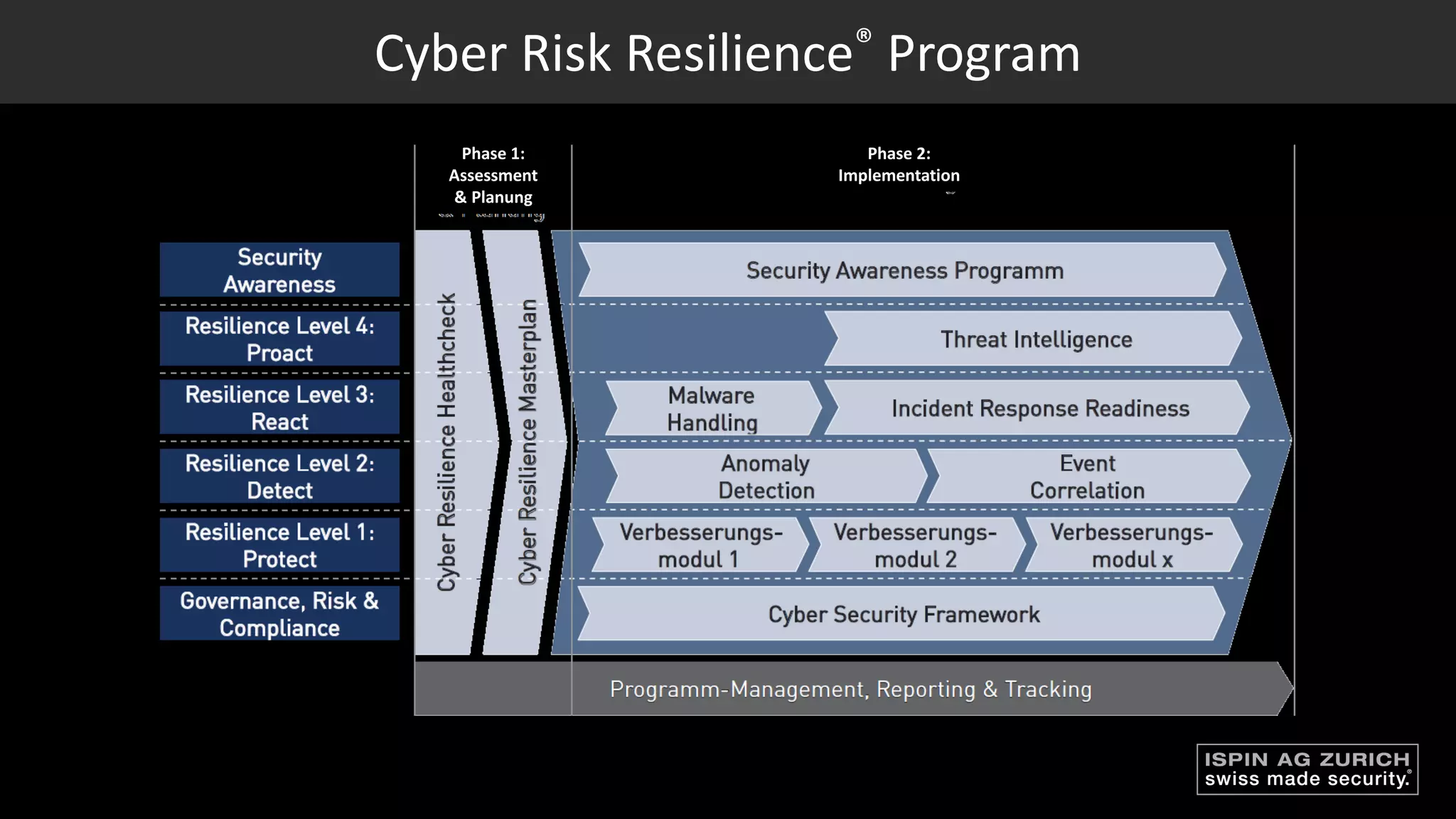 Cyber Risk Resilience® Program
Phase 1:
Assessment
& Planung
Phase 2:
Implementation
 