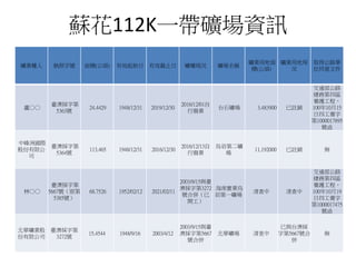 蘇花112K一帶礦場資訊
礦業權人 執照字號 面積(公頃) 有效起始日 有效截止日 礦權現況 礦場名稱
礦業用地面
積(公頃)
礦業用地現
況
取得公路單
位同意文件
盧○○
臺濟採字第
5363號
24.4429 1948/12/31 2019/12/30
2016/12/01自
行廢業
台石礦場 3.483900 已註銷
交通部公路
總務第四區
養護工程，
100年10月15
日四工養字
第1000017895
號函
中峰洲國際
股份有限公
司
臺濟採字第
5364號
113.465 1948/12/31 2016/12/30
2016/12/13自
行廢業
烏岩第二礦
場
11.192000 已註銷 無
林○○
臺濟採字第
5667號（原第
5385號）
68.7526 1952/02/12 2021/02/11
2003/9/15與臺
濟採字第3272
號合併（已
開工）
海南實業烏
岩第一礦場
清查中 清查中
交通部公路
總務第四區
養護工程，
100年10月19
日四工養字
第1000017475
號函
北華礦業股
份有限公司
臺濟採字第
3272號
15.4544 1948/9/16 2003/4/12
2003/9/15與臺
濟採字第5667
號合併
北華礦場 清查中
已與台濟採
字第5667號合
併
無
 
