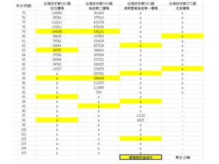 112K一帶礦權歷年大理石開採量
 