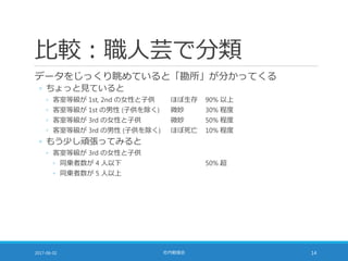 比較：職人芸で分類
データをじっくり眺めていると「勘所」が分かってくる
◦ ちょっと見ていると
◦ 客室等級が 1st, 2nd の女性と子供 ほぼ生存 90% 以上
◦ 客室等級が 1st の男性 (子供を除く) 微妙 30% 程度
◦ 客室等級が 3rd の女性と子供 微妙 50% 程度
◦ 客室等級が 3rd の男性 (子供を除く) ほぼ死亡 10% 程度
◦ もう少し頑張ってみると
◦ 客室等級が 3rd の女性と子供
◦ 同乗者数が 4 人以下 50% 超
◦ 同乗者数が 5 人以上
2017-06-02 社内勉強会 14
 