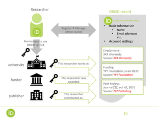 ORCID IS OPT-IN
• ORCIDを利用するには、オンライン登録が必要です。
• ORCID登録者は、自身のORCIDレコード上のすべてのアイテム
について、公開・非公開を設定できます。
• 公開するアイテムは、ORCIDレジストリ上で誰でも閲覧すること
ができます。
• 非公開としたアイテムは一般には公開されませんが、アカウント
登録者による電子認証を経て、特定のORCIDメンバー機関に対し
てアクセス権限を与えることができます。
10
 