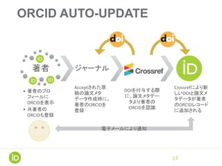 AUTHENTICATION?
17
ORCIDが提供する以下のAPIの
いずれかを用いて必ず「電子認証
を経た」IDをお使いください。
• Public API （無料）
• Member API （要年会費）
• Basic (1 API credential)
• Premium (up to 5 credentials)
ORCIDメンバーシップについて詳しくはこちら↓
http://orcid.org/about/membership
 