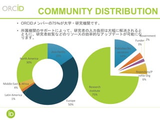 31
ORCID @ RESEARCH EVALUATION
研究評価ツールにおいても、著者
のIDを使って正確な業績の把握と
評価を可能に
 
